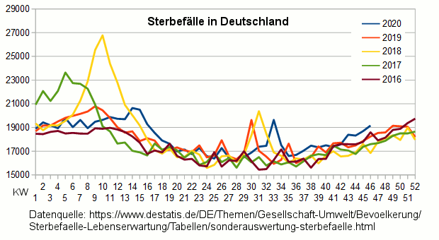 Sterbefallzahlen